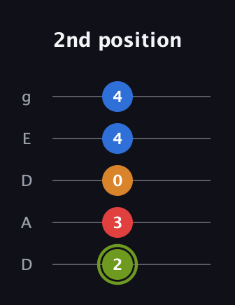 E Augmented Sharp 13th guitar tab — 2nd position (2 3 0 4 4) in Double C (gCGCD) · Capo 2