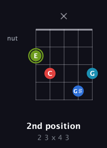 E Augmented Sharp 9th guitar chord — 2nd position (2 3 x 4 3) fretboard diagram in Double C (gCGCD) · Capo 2