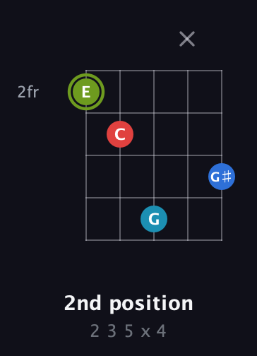 E Augmented Sharp 9th guitar chord — 2nd position (2 3 5 x 4) fretboard diagram in Double C (gCGCD) · Capo 2