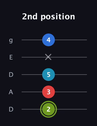 E Augmented Sharp 9th guitar tab — 2nd position (2 3 5 x 4) in Double C (gCGCD) · Capo 2