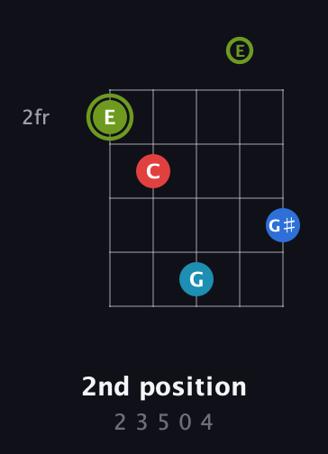 E Augmented Sharp 9th guitar chord — 2nd position (2 3 5 0 4) fretboard diagram in Double C (gCGCD) · Capo 2