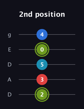 E Augmented Sharp 9th guitar tab — 2nd position (2 3 5 0 4) in Double C (gCGCD) · Capo 2