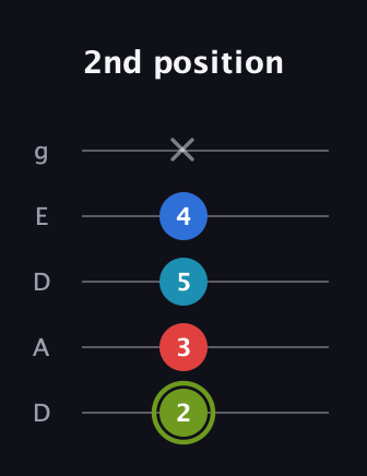 E Augmented Sharp 9th guitar tab — 2nd position (2 3 5 4 x) in Double C (gCGCD) · Capo 2