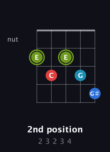 E Augmented Sharp 9th guitar chord — 2nd position (2 3 2 3 4) fretboard diagram in Double C (gCGCD) · Capo 2