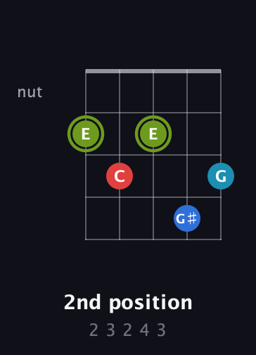 E Augmented Sharp 9th guitar chord — 2nd position (2 3 2 4 3) fretboard diagram in Double C (gCGCD) · Capo 2