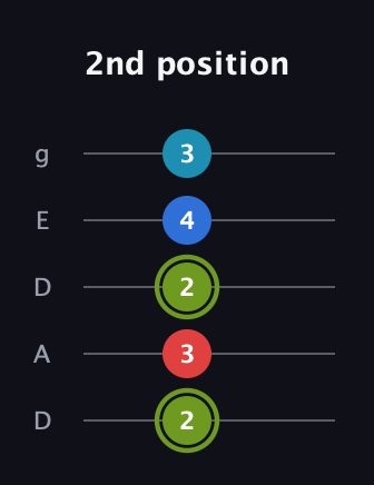 E Augmented Sharp 9th guitar tab — 2nd position (2 3 2 4 3) in Double C (gCGCD) · Capo 2