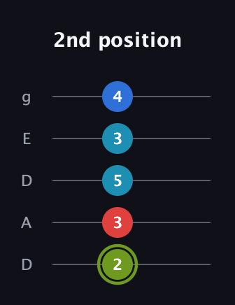 E Augmented Sharp 9th guitar tab — 2nd position (2 3 5 3 4) in Double C (gCGCD) · Capo 2