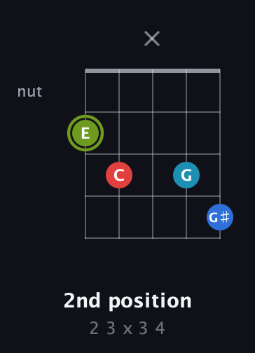 E Augmented Sharp 9th guitar chord — 2nd position (2 3 x 3 4) fretboard diagram in Double C (gCGCD) · Capo 2