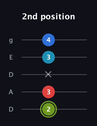 E Augmented Sharp 9th guitar tab — 2nd position (2 3 x 3 4) in Double C (gCGCD) · Capo 2