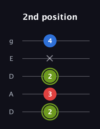 E Augmented guitar tab — 2nd position (2 3 2 x 4) in Double C (gCGCD) · Capo 2