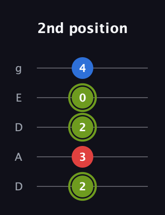 E Augmented guitar tab — 2nd position (2 3 2 0 4) in Double C (gCGCD) · Capo 2