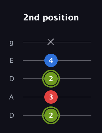 E Augmented guitar tab — 2nd position (2 3 2 4 x) in Double C (gCGCD) · Capo 2