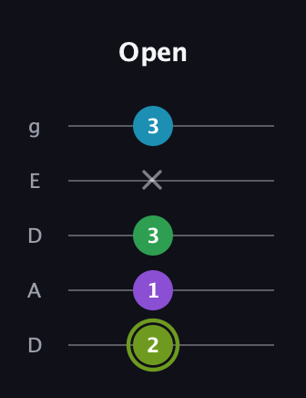 E Diminished Flat 9th guitar tab — Open (2 1 3 x 3) in Double C (gCGCD) · Capo 2