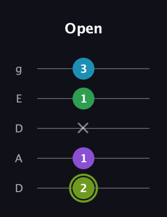 E Diminished Flat 9th guitar tab — Open (2 1 x 1 3) in Double C (gCGCD) · Capo 2