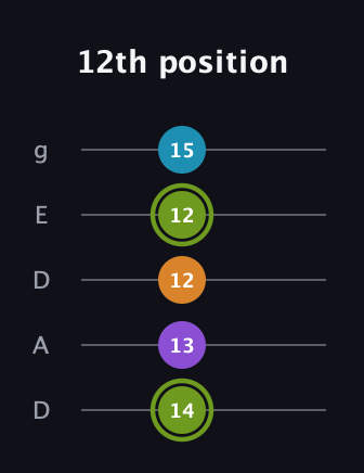 E Diminished Sharp 13th guitar tab — 12th position (14 13 12 12 15) in Double C (gCGCD) · Capo 2