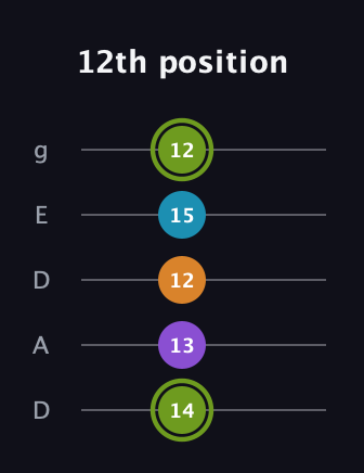 E Diminished Sharp 13th guitar tab — 12th position (14 13 12 15 12) in Double C (gCGCD) · Capo 2