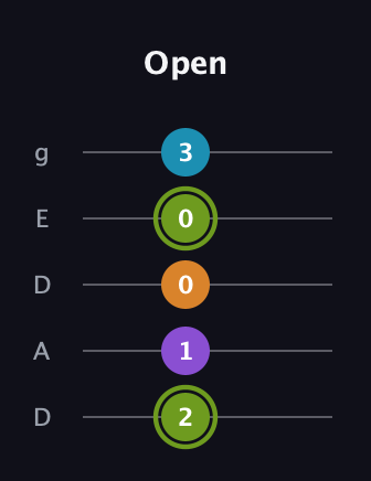 E Diminished Sharp 13th guitar tab — Open (2 1 0 0 3) in Double C (gCGCD) · Capo 2