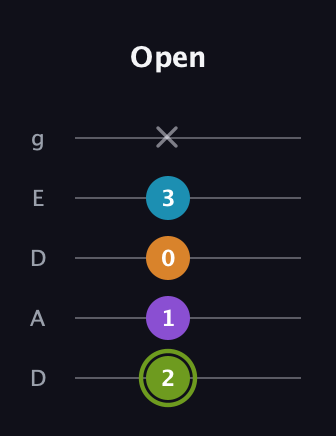 E Diminished Sharp 13th guitar tab — Open (2 1 0 3 x) in Double C (gCGCD) · Capo 2