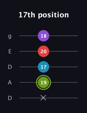 E Diminished Sharp 5th guitar tab — 17th position (x 19 17 20 18) in Double C (gCGCD) · Capo 2