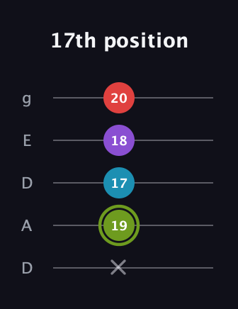 E Diminished Sharp 5th guitar tab — 17th position (x 19 17 18 20) in Double C (gCGCD) · Capo 2