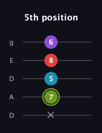 E Diminished Sharp 5th guitar tab — 5th position (x 7 5 8 6) in Double C (gCGCD) · Capo 2