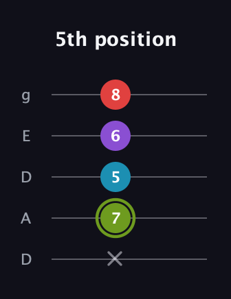 E Diminished Sharp 5th guitar tab — 5th position (x 7 5 6 8) in Double C (gCGCD) · Capo 2