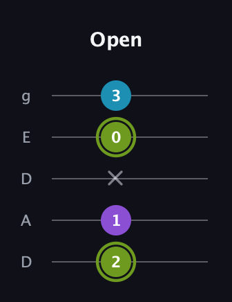 E Diminished Sharp 9th guitar tab — Open (2 1 x 0 3) in Double C (gCGCD) · Capo 2