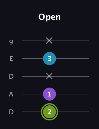 E Diminished Sharp 9th guitar tab — Open (2 1 x 3 x) in Double C (gCGCD) · Capo 2