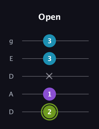 E Diminished Sharp 9th guitar tab — Open (2 1 x 3 3) in Double C (gCGCD) · Capo 2
