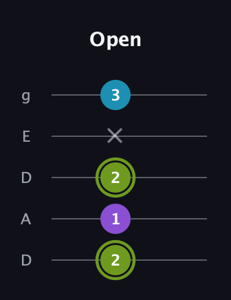 E Diminished Sharp 9th guitar tab — Open (2 1 2 x 3) in Double C (gCGCD) · Capo 2