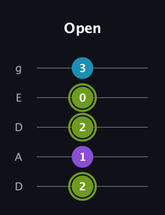 E Diminished Sharp 9th guitar tab — Open (2 1 2 0 3) in Double C (gCGCD) · Capo 2