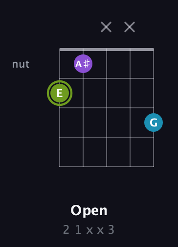 E Diminished Sharp 9th guitar chord — Open (2 1 x x 3) fretboard diagram in Double C (gCGCD) · Capo 2