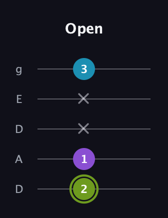 E Diminished Sharp 9th guitar tab — Open (2 1 x x 3) in Double C (gCGCD) · Capo 2