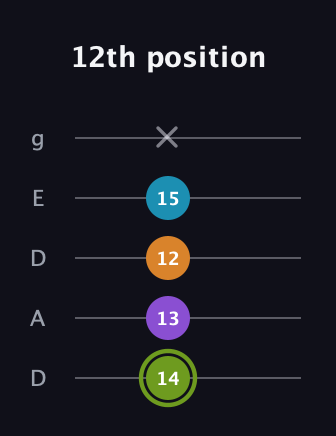 E Half-Diminished 7th Sharp 9th guitar tab — 12th position (14 13 12 15 x) in Double C (gCGCD) · Capo 2