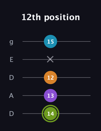 E Half-Diminished 7th Sharp 9th guitar tab — 12th position (14 13 12 x 15) in Double C (gCGCD) · Capo 2