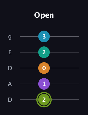 E Half-Diminished 9th Sharp 13th guitar tab — Open (2 1 0 2 3) in Double C (gCGCD) · Capo 2