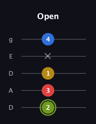 E Major 7th Sharp 5th guitar tab — Open (2 3 1 x 4) in Double C (gCGCD) · Capo 2