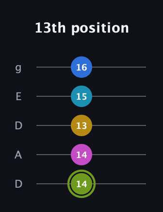 E Major 7th Sharp 9th guitar tab — 13th position (14 14 13 15 16) in Double C (gCGCD) · Capo 2