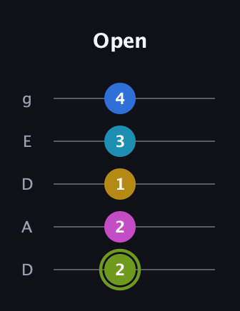 E Major 7th Sharp 9th guitar tab — Open (2 2 1 3 4) in Double C (gCGCD) · Capo 2