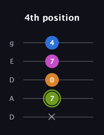 E Major Sharp 13th guitar tab — 4th position (x 7 0 7 4) in Double C (gCGCD) · Capo 2