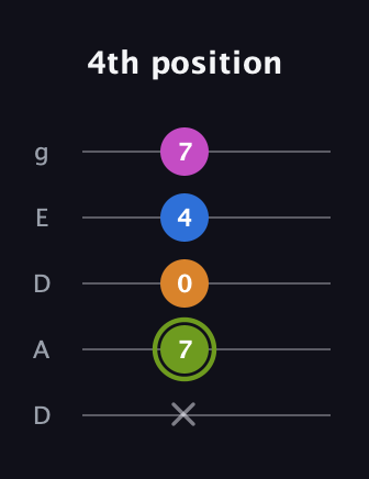 E Major Sharp 13th guitar tab — 4th position (x 7 0 4 7) in Double C (gCGCD) · Capo 2