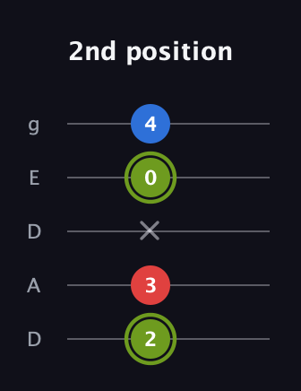 E Major Sharp 5th guitar tab — 2nd position (2 3 x 0 4) in Double C (gCGCD) · Capo 2