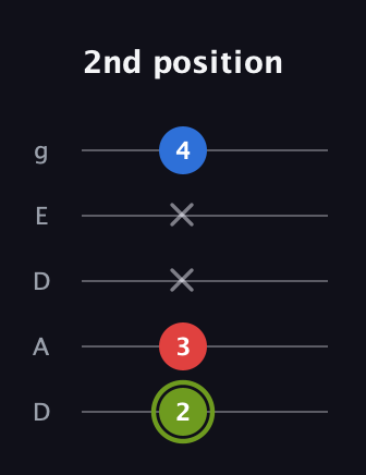 E Major Sharp 5th guitar tab — 2nd position (2 3 x x 4) in Double C (gCGCD) · Capo 2