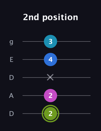E Major Sharp 9th guitar tab — 2nd position (2 2 x 4 3) in Double C (gCGCD) · Capo 2