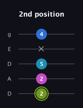 E Major Sharp 9th guitar tab — 2nd position (2 2 5 x 4) in Double C (gCGCD) · Capo 2