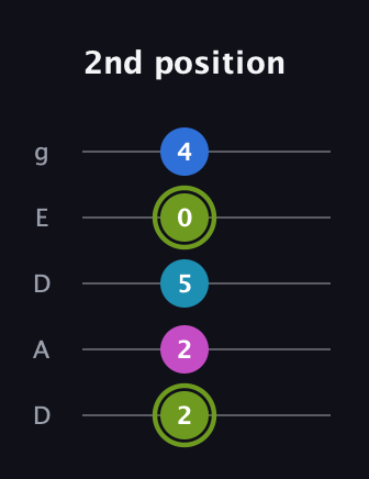 E Major Sharp 9th guitar tab — 2nd position (2 2 5 0 4) in Double C (gCGCD) · Capo 2