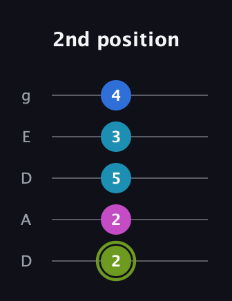 E Major Sharp 9th guitar tab — 2nd position (2 2 5 3 4) in Double C (gCGCD) · Capo 2