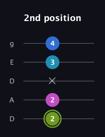 E Major Sharp 9th guitar tab — 2nd position (2 2 x 3 4) in Double C (gCGCD) · Capo 2