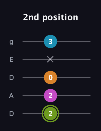 E Minor 7th Sharp 9th guitar tab — 2nd position (2 2 0 x 3) in Double C (gCGCD) · Capo 2