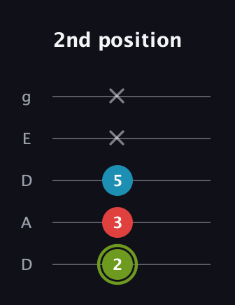 E Minor Sharp 5th guitar tab — 2nd position (2 3 5 x x) in Double C (gCGCD) · Capo 2